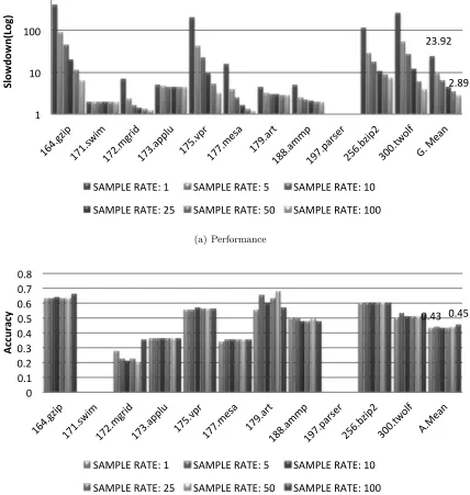 Figure 4.4:Impact of sampling on Streamlined Hash Tables with 200000 entries