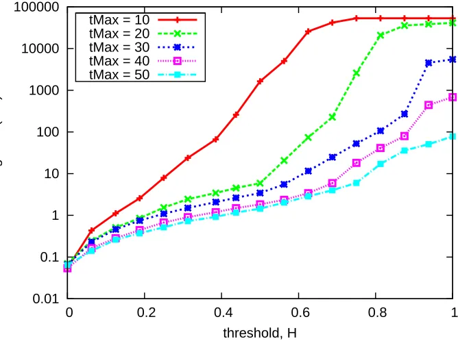 Figure 2.1: CPU time, as a function of H, N = 12, iterative algorithm VTTR-rlx(Uthr)