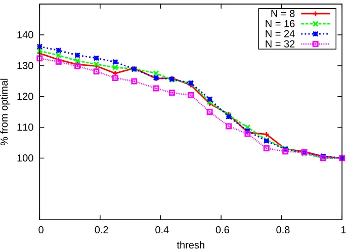 Figure 2.2: Quality of solution as a function of H, algorithm VTTR-rlx(Uthr), tmax = 30