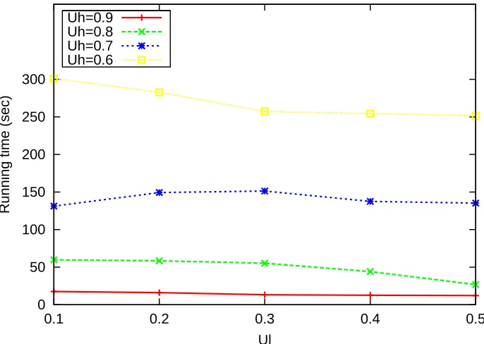 Figure 2.6: CPU time as a function of Ul, N = 24, tmax=30