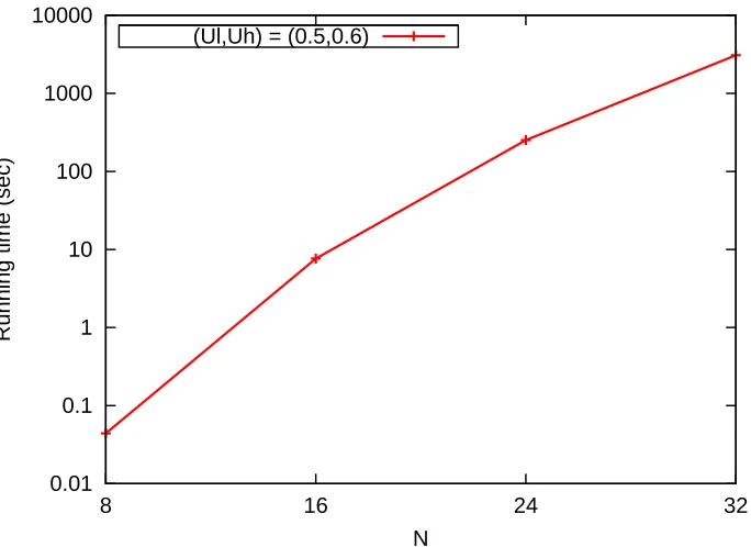 Figure 2.7: CPU time as a function of N, (Ul, Uh) = (0.5, 0.6), tmax = 30