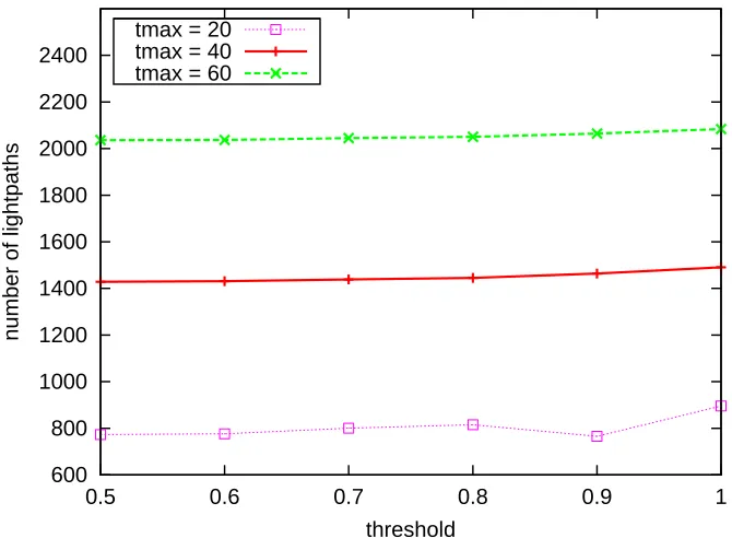Figure 3.7: Objective value of H-VTTR/DL as a function of threshold value θ