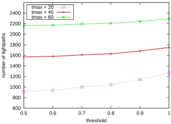 Figure 3.8: Objective value of HC-VTTR/DL as a function of threshold value θ
