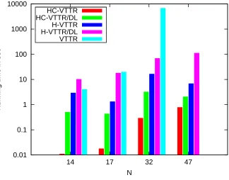 Figure 3.10: CPU time comparison, tmax = 40