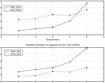 Figure 4: Estimated first order statistic of Segment Service Time