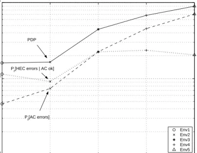 Figure 1: PDP, PAC and PHEC in different experimental environments (see Table 1 for  environments description) 