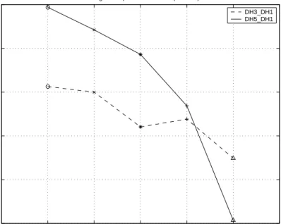 Figure 3: Trade-off between DH5 and DH3 goodput 