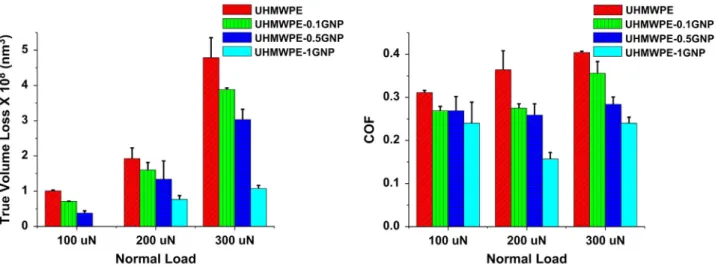 Fig. 8. Wear volume loss and coef ﬁcient of friction during scratching at different loads [96].