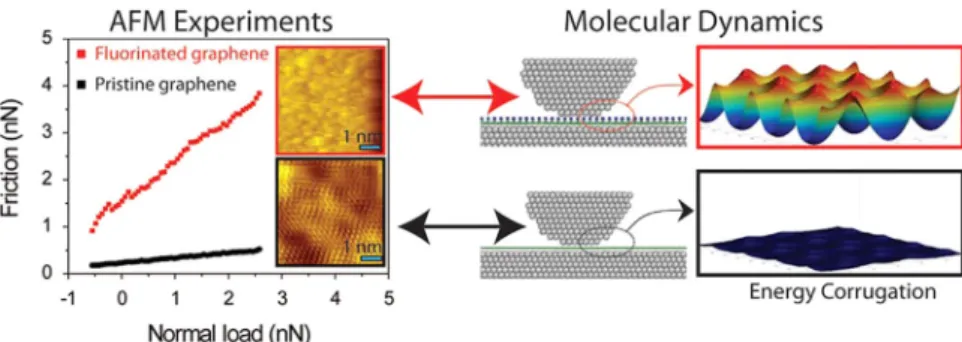 Fig. 4. Friction as a function of normal load for pristine (black) and ﬂuorinated (red) graphenes and their AFM friction images