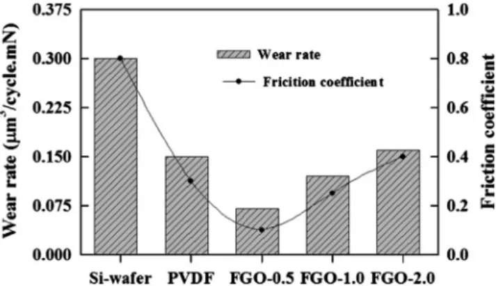 Fig. 5. Friction coef ﬁcients and wear rates of the PVDF-FGO thin ﬁlms with different GO content [86].