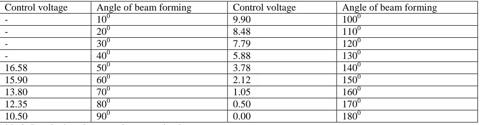 Table 2: Resulted angle as varying control voltage  