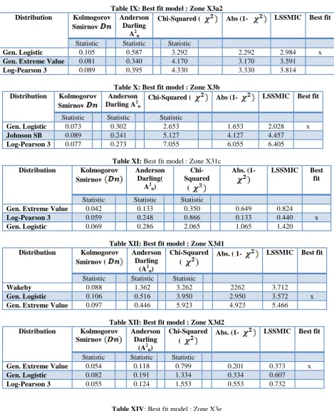 Table XIV: Best fit model : Zone X3e Kolmogorov Anderson Chi-Squared 