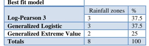 Table XV: Best fit model : Zone X3f Chi-Squared 