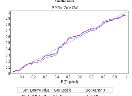 Fig. 1:   P-P plot  Zone  x3a1 : Extreme mean annual rainfall events 