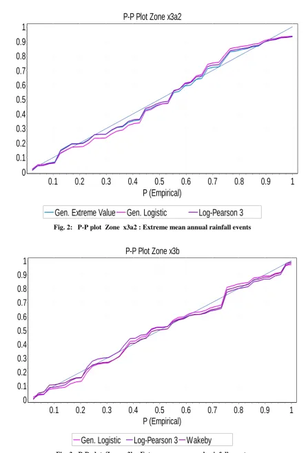 Fig. 2:   P-P plot  Zone  x3a2 : Extreme mean annual rainfall events 