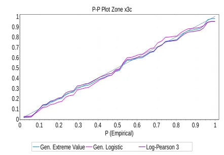 Fig.4:  P-P plot Zone x3c : Extreme mean annual rainfall events  