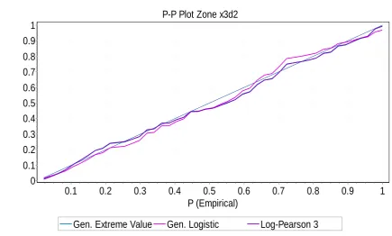 FIG. 6:  P-P plot  Zone  x3d2 : Extreme mean annual rainfall events  