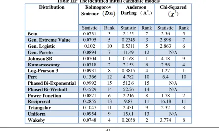 Table II: Descriptive statistics X3a2 X3b X3c X3d1 