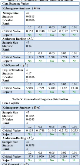 Table V: Generalised Logistics distribution  Gen. Logistic  