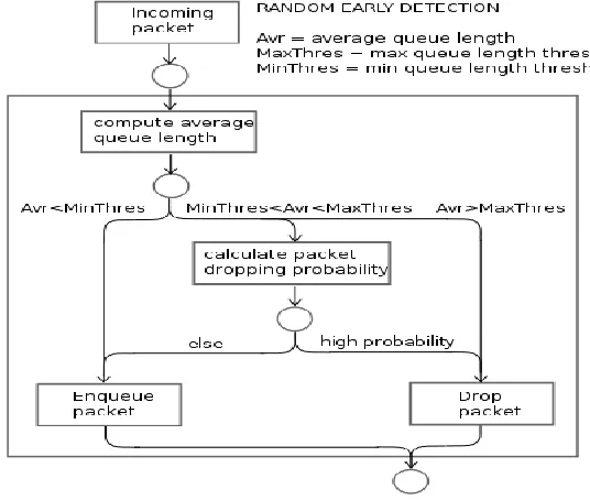 Figure 2. RED Algorithm 