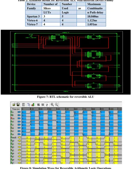 Figure 8: Simulation Wave for Reversible Arithmetic Logic Operations 