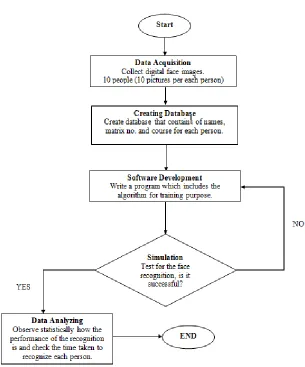 Table 1.1 Flowchart of the Project Planning (methodology) 