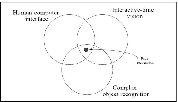 Figure 2.1 Face recognition lies in the intersection of three fruitful areas 