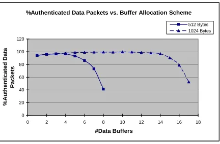 Figure 4: The performance with different buffer allocation scheme for total memory size of 512 and 1024 bytes.Assume 95% of CDM packets are forged.