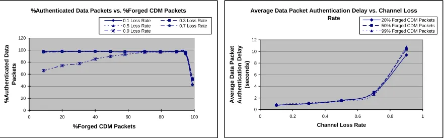 Figure 5(a) also shows that if the base station rebroadcast sufﬁcient CDMCDM packets increases