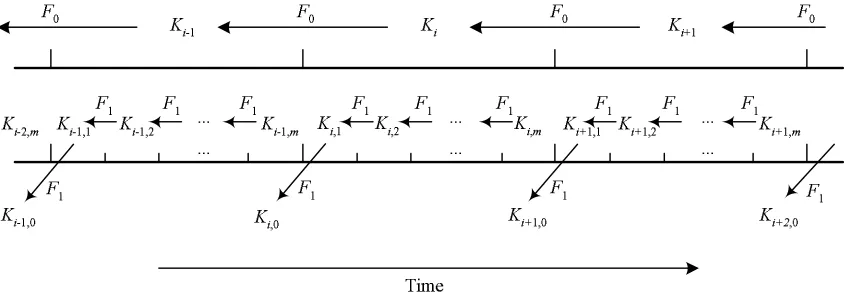 Figure 1: The two levels of key chains in Scheme II. Each key
 Kcommitmenti,j