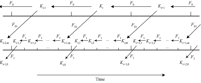 Figure 3: The two levels of key chains in Scheme III. It differs from Figure 1 in that each?using an additional pseudo random function