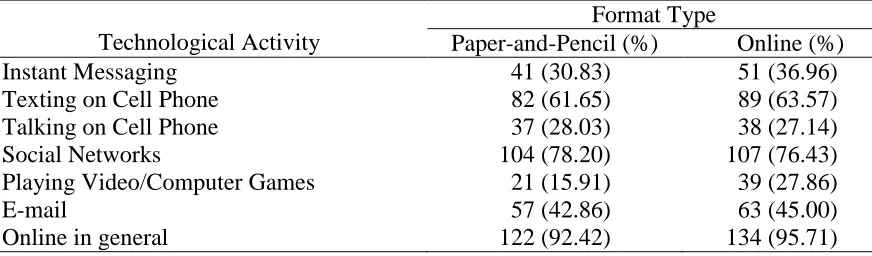 Table 1 Frequency of Participants that Spend More than 30 Minutes per Day Partaking in 