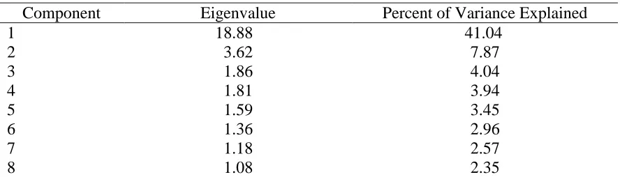 Table 5 Eigenvalues and Percentage of Variance Explained by Components Extracted from the 