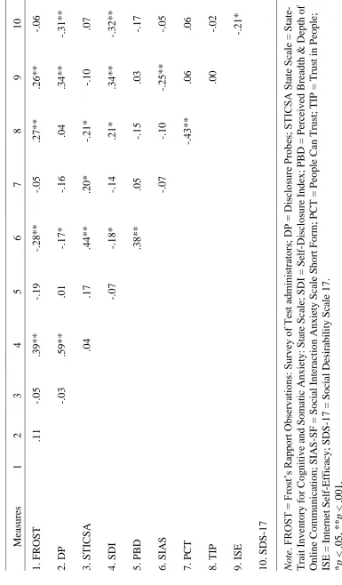 Correlation Matrix for Paper-and-Pencil Variables Table 9  Measures 1. FROST 2. DP 3. STICSA 4