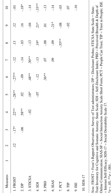 Correlation Matrix for Online Variables Table 10  Measures 1. FROST 2. DP 3. STICSA 4