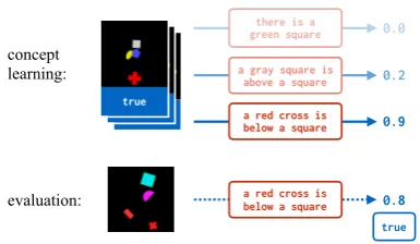 Figure 1: Example of our approach on a binary imageclassiﬁcation task. We assume access to a pretrainedlanguage interpretation model that outputs the proba-bility that an image matches a given description