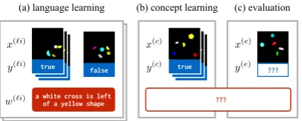 Figure 2: Formulation of the learning problem. Ul-timately, we care about our model’s ability to learn aconcept from a small number of training examples (b)and successfully generalize it to held-out data (c)