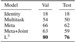 Table 3: Inference and representation experiments forstring editing. Italicized numbers correspond to entriesin Table 2
