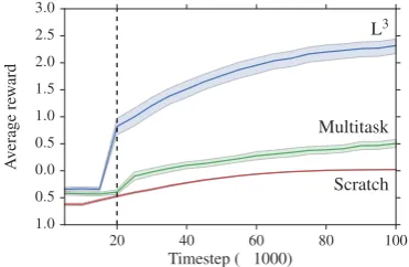 Figure 8: Treasure hunting reward obtained by eachlearning algorithm across multiple evaluation environ-task, whileLronments