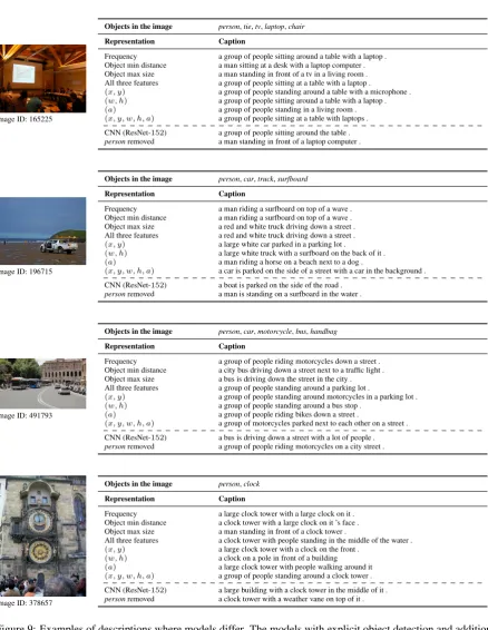 Figure 9: Examples of descriptions where models differ. The models with explicit object detection and additionalspatial information (ple)
