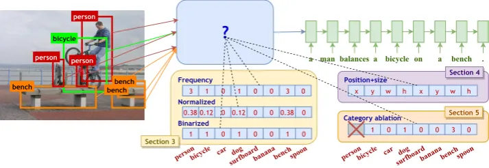Figure 1: Using explicit detections as an intermediate step towards end-to-end image captioning