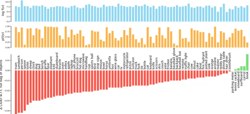 Figure 7: Difference in CIDEr scores when removing each category from the bag of objects representation (79dimensions), compared to using the full 80D vector (bottom plot)