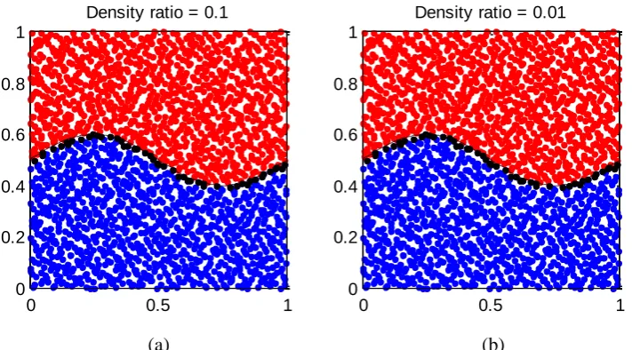 Figure 7: Interface particles (black nodes) identification by ADG technique on density ratios of 0.1 with the densities of blue and red dots of 10 and 1 respectively in (a) and 0.01 with the densities of blue and red dots of 100 and 1 respectively in (b)