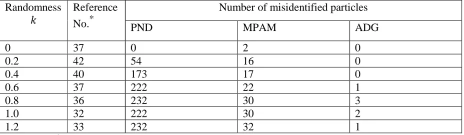 Table 1: The number of misidentified particles for different particle distribution randomness by using Randomness  PND, MPAM and ADG methods Reference Number of misidentified particles  