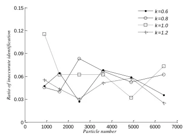 Figure 8: The ratios of inaccurate identification (number of misidentified particles/the reference number) of increasing  randomness by using three identification techniques