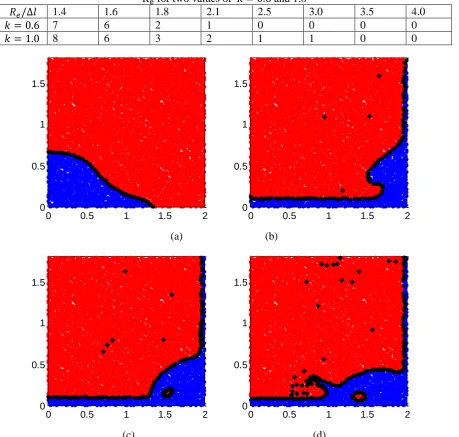 Table 2: Numbers of misidentified particles by the ADG method with different support domain size Re for two values of  k = 0.6 and 1.0 