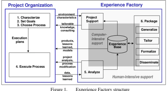 Figure 1.  Experience Factory structure 