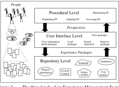 Figure 2.  The three levels of an Experience Management System 
