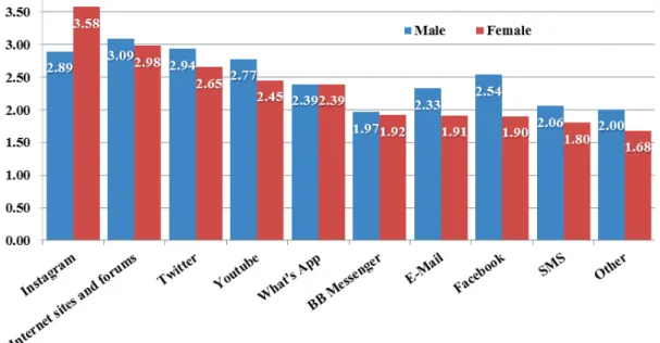 Figure 3. Estimated average rate of various social media affecting online purchasing decisions (5 is the  maximum rate) 