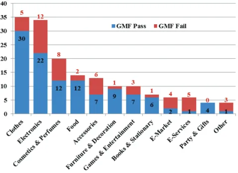 Figure 5. The number of E-Stores by categories passing or failing the Google Mobile-Friendly test 